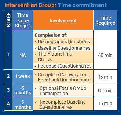 Intervention Group Time Required