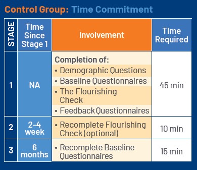 Control Group Time Required