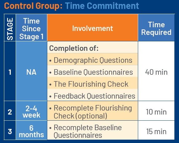 Table showing timings required for Control Group