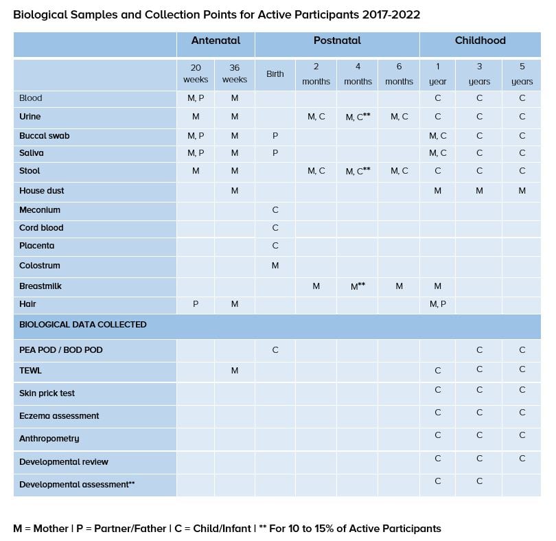 Biological Samples and Collection Points for Active Participants 2017-2021 - edited.JPG