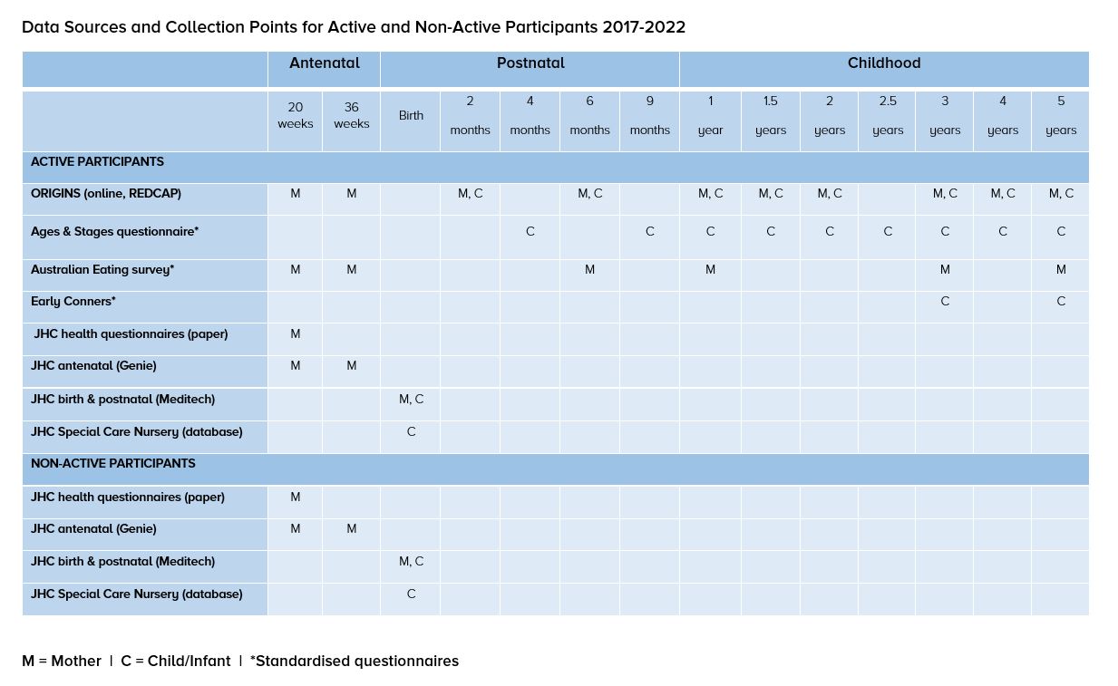 Data Sources and Collection points